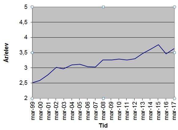 7 Genomsnittlig studietid i avgiftsbelagd verksamhet Linjediagrammen nedan visar den genomsnittliga studietiden för musikskolans elever i avgiftsbelagd verksamhet, kallad medelstudietid, 1999-2017.