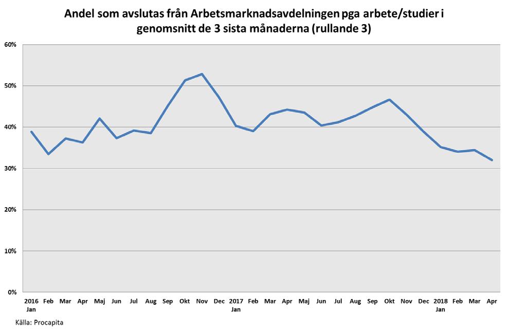 10 (13) I snitt har en mindre andel avslutat pga arbete eller studier hittills 2018 än tidigare år.