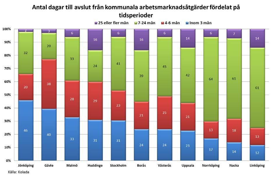 12 (13) längre aktuell för försörjningsstöd (20 %) och Åter försörjningsstöd (16 %).