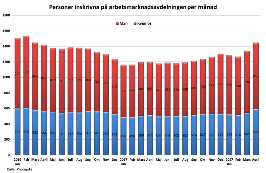 5 (13) Nedanstående diagram visar antal personer med ekonomiskt bistånd delat på antal deltagare i kommunal arbetsmarknadsverksamhet jämfört med andra kommuner.