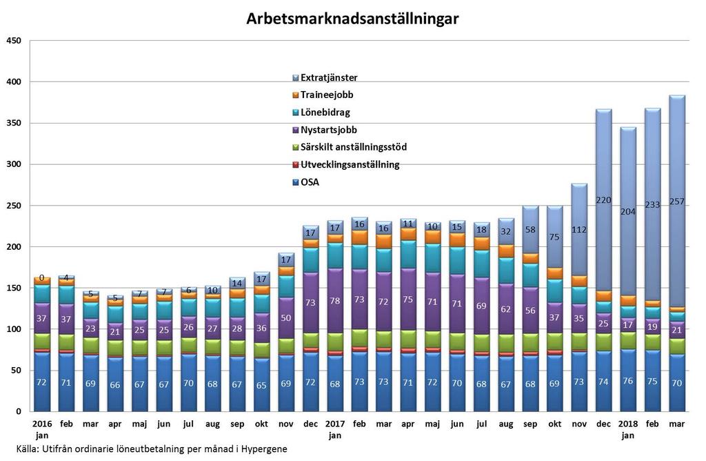 7 (13) Uppdrag: Kommunen ska tillsammans med Arbetsförmedlingen genom arbetsmarknadsanställningar/åtgärder som extratjänster och traineejobb, exempelvis med gröna jobb, möjliggöra för nyanlända och