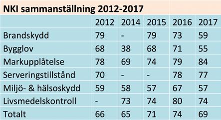 Servicemätning av Katrineholms kommuns myndighetsutövning 2017 En minskning men ändå godkänt Under 2017 genomfördes för femte gången en Nöjd-Kund-Index (NKI) undersökning bland företag i Katrineholm