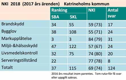 Studien bygger på en enkät till företagare som haft minst ett myndighetsärende med sin kommun under 2017.