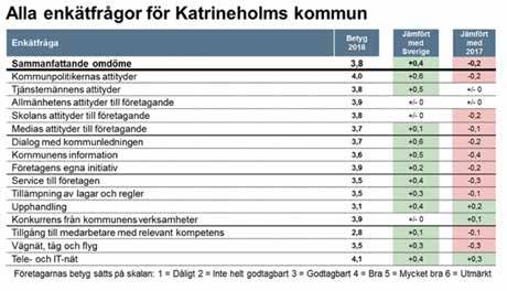 Svenskt Näringslivs enkätundersökning om företagsklimatet Tillfällig formsvacka i företagsklimatet Efter fjolårets starka uppgång i betygen för Katrineholm, ser vi att det i år sker en svag nedgång i
