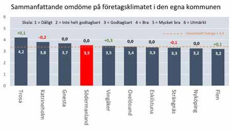 Dock faller betyget på hela 11 delområden vilket också gör att vi tappar något i det totala betyget, från fjolårets 4.0 till 3.8.