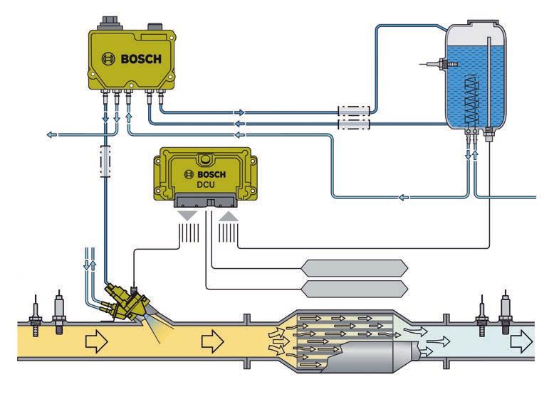Fördelen med Denoxtronic 2.2 är att den är mer kompakt och även kan kylas eller värmas av motorns kylsystem.
