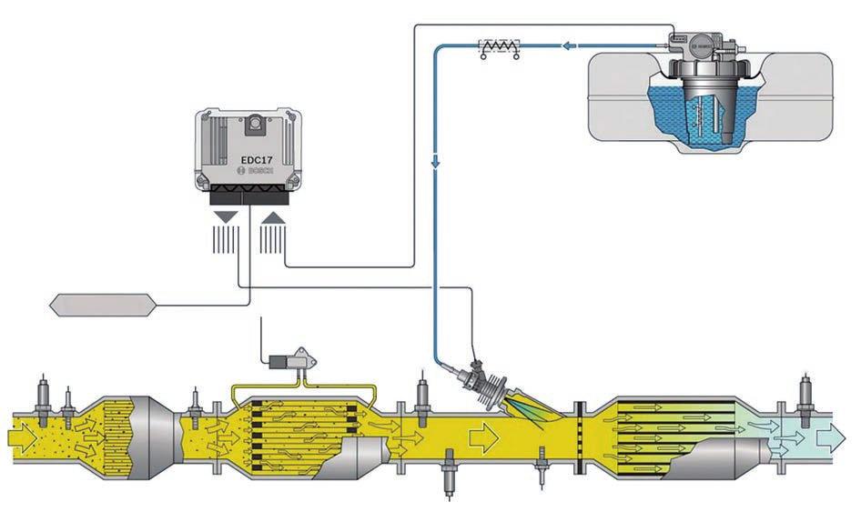 Doseringsmodulen sköter insprutningen av AdBlue i fordonets avgassystem. Hela processen kontrolleras av styrenheten. Funktionsschema Denoxtronic 3.