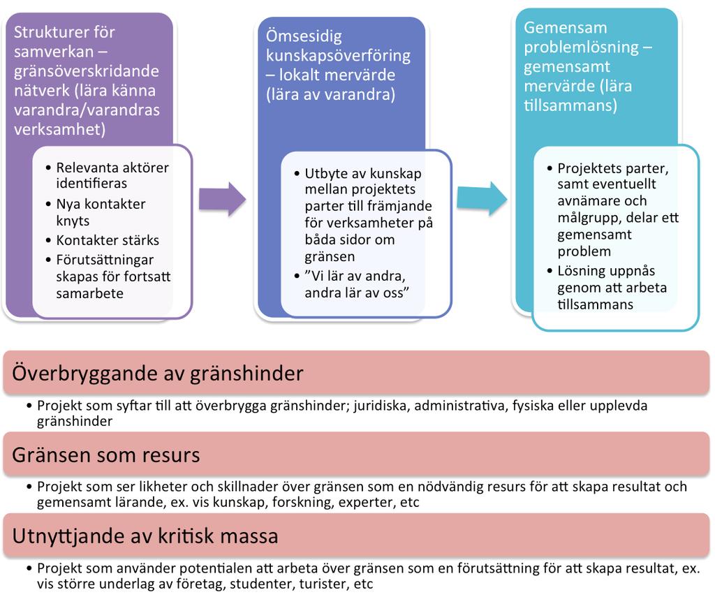 Den första nivån handlar om att lära känna varandra och varandras verksamhet.