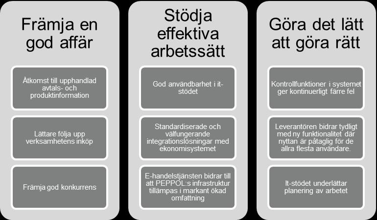 Utdrag Förfrågningsunderlag, statliga ramavtal e- inköp, oktober 2016, avsnitt 4 och 5 4 Beskrivning av anbudsområde B E- handelstjänst ESV efterfrågar moderna system som kan möta både dagens krav