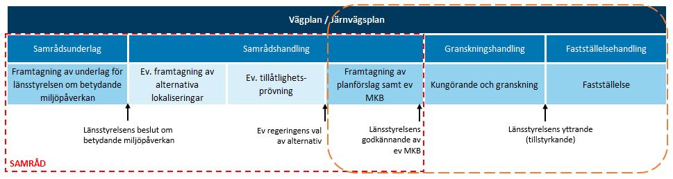 I början av planläggningen tar Trafikverket fram ett underlag som beskriver hur projektet kan påverka miljön. Länsstyrelsen beslutar sedan om projektet kan antas medföra en betydande miljöpåverkan.