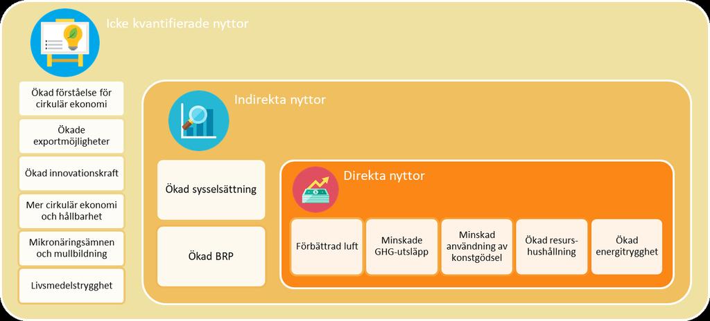 Vad som värderas och ej Denna rapport sätter inte siffror på alla samhällsekonomiska nyttor med biogasen.