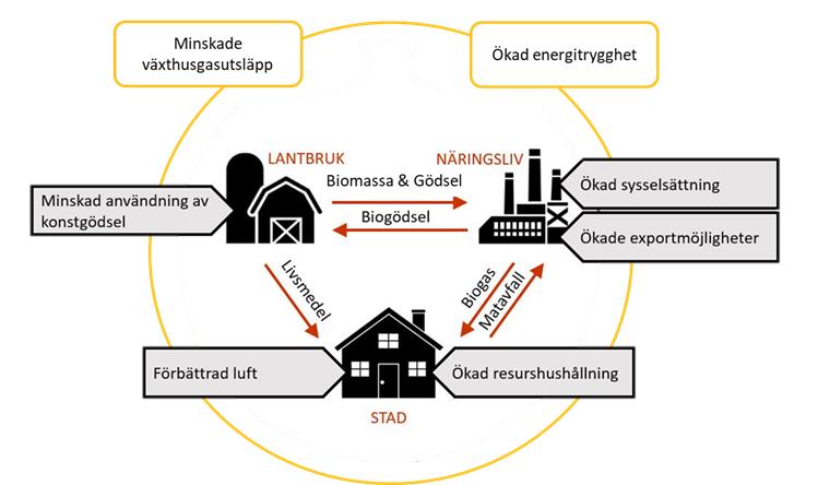 Inledning Biogas är ett förnybart bränsle med många nyttor, som uppstår inom flera områden och som kommer flera grupper till del.