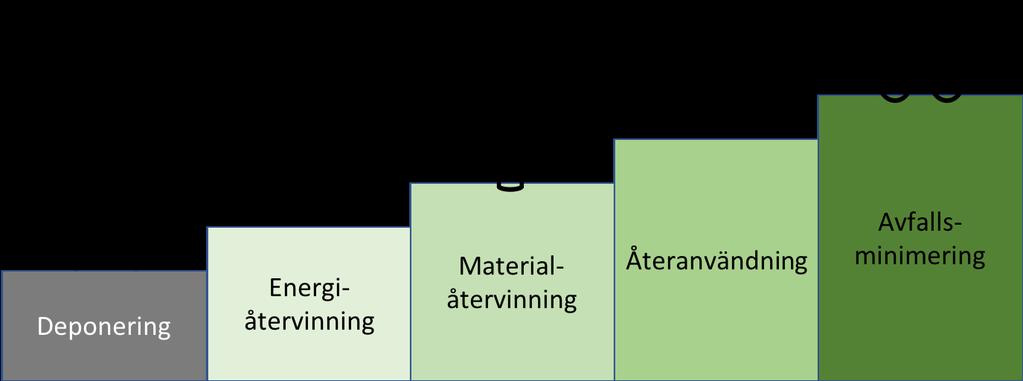 Cirkulär ekonomi är en modell som bygger på att material som brutits ska fortsätta att användas så länge det går. Den s.k. avfallstrappan anger ramarna för hur avfallssystemet ska styras i en mer cirkulär riktning.