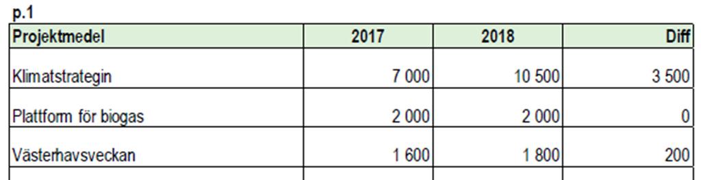 Miljönämndens regionbidrag uppgår till 99,7 miljoner kronor (mnkr). Regionbidraget är uppräknat med två procent för löne- och prisökningar.