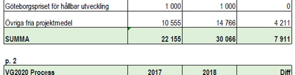 Miljönämnden tillförs 10 mnkr för ökade satsningar till Göteborgs botaniska trädgård, Västkuststiftelsen, Miljöplan 2017-2020 och Klimat 2030.