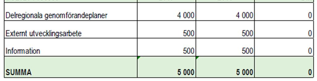 På intäktssidan finns, utöver det regionala anslaget, även budgeterat 2,6 mnkr för intäkter i projekten Power Väst och Biogas.