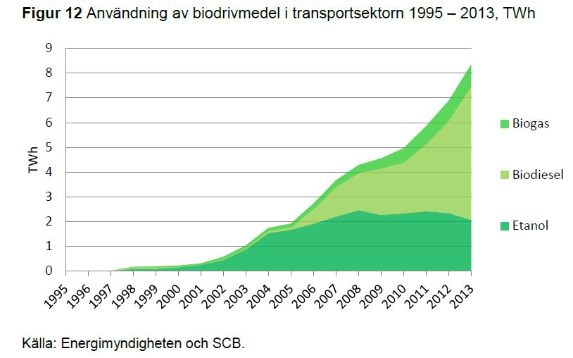 Maria Grahn Användningen av biodrivmedel ökar (TWh/år) Trender: -Etanol minskar -Biodiesel ökar, främst HVO -Mängden