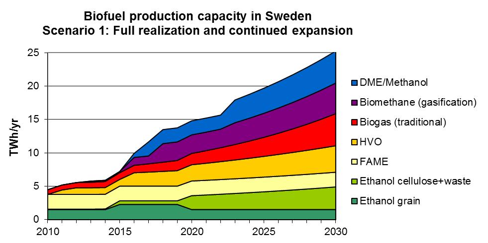 Scenario över svensk biodrivmedelsproduktionskapacitet Maria Grahn Grahn M., Hansson J. (2015).