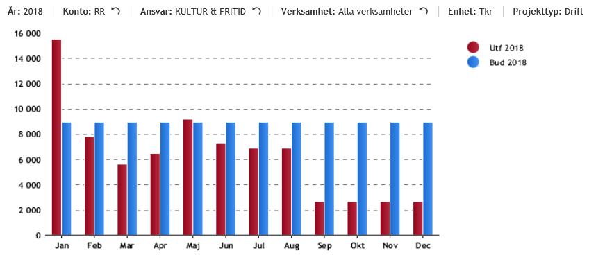Sidan 17 av 21 Ekonomi Drift Utfall januari till augusti, per period Trenden för utfallet följer tidigare år.