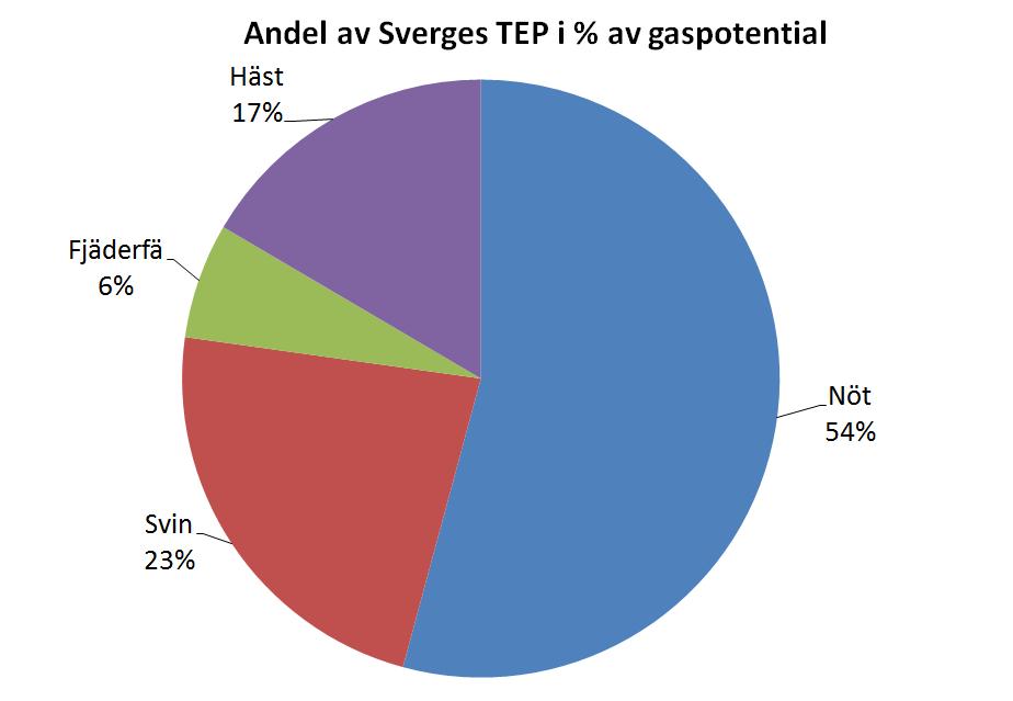 Gödselfördelning i TEP Fastgödselns andel av TEP: