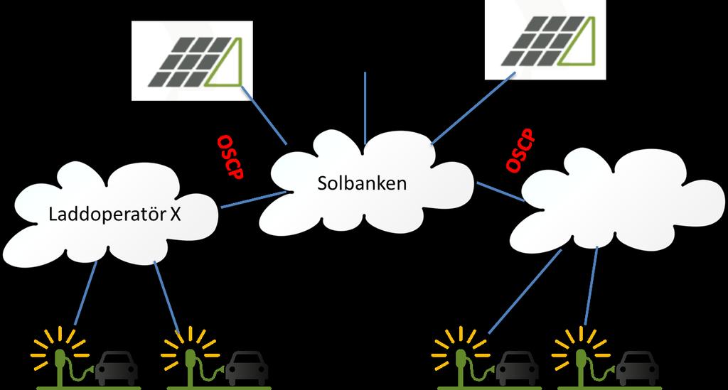 Smart laddstruktur med OSCP