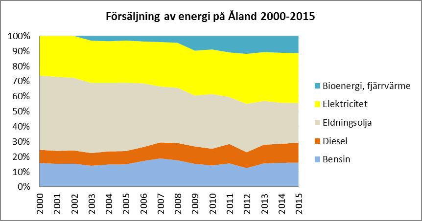 Ökad andel åländsk producerad/förnyelsebar energi Eftersom den åländska energimarknaden är geografiskt klart avgränsad och skiljer sig strukturellt från omkringliggande regioner på grund av avsaknad