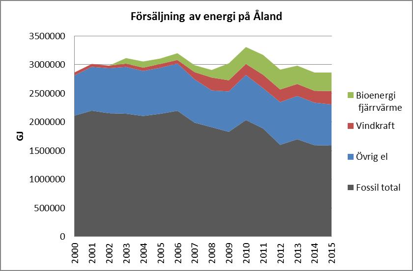 Figur 11. Försäljning av energi på Åland, fossila bränslen*, bioenergi, vindkraft och övrig elektricitet *De fossila bränslena inkluderar inte rederiernas bunker.