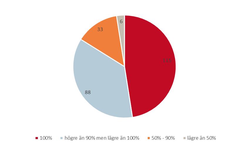 14 Figur 3. Antal kommuner som uppger att de handlägger anmälningsärenden inom den maximala tidsfristen på 8 veckor. Diagrammet är fördelat på andel ärenden som klaras inom tidsfristen.