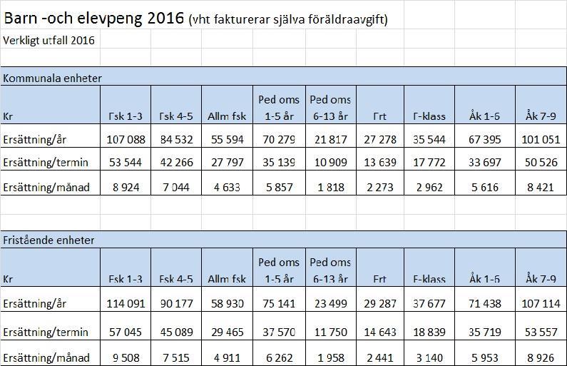 Sammanträdesprotokoll 8(51) KS 62 Dnr 2017/183 Omräkning av Barn- och elevpeng för 2016 utbetalning av faktiskt utfall till Järbo friskola, den ideella föreningen Järbo.