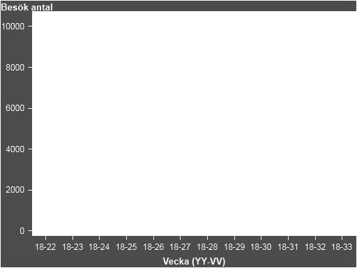 '18-31'; '18-32'; '18-33') r Källa: GVR