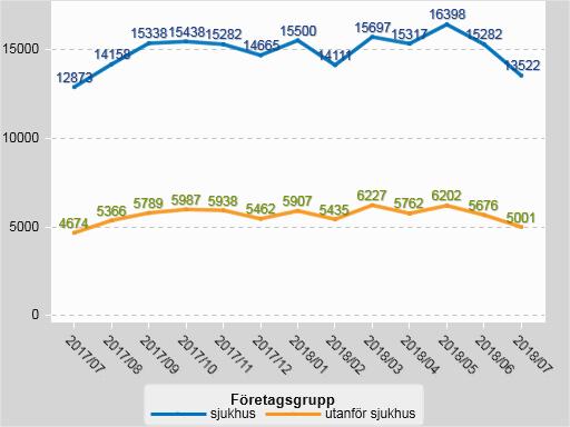 9 (9) Diagrammet uppdateras efter månadsskifte.