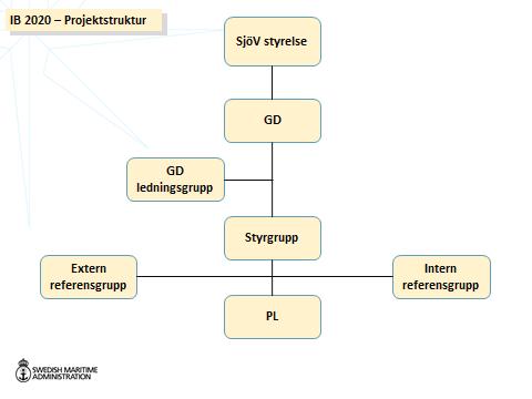 Sida: 13 (89) 4 Förstudiens genomförande 4.1 Allmänt Detta arbete inleddes den 26 januari 2016 när beslut fattades om att ta fram underlag för och genomföra en designstudie.