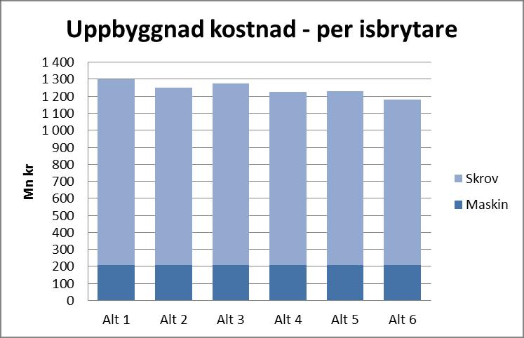 Sida: 66 (89) För att kunna göra en uppskattning av den framtida avskrivningskostnaden för en ny isbrytare behöver en uppdelning göras gällande de olika komponenterna som utgör fartygets