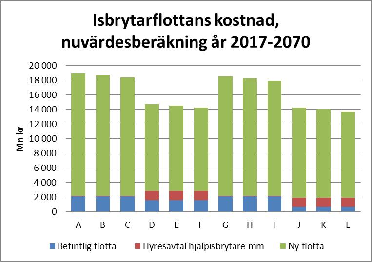 Sida: 68 (89) Bilden visar att kostnadsnivån för kombinationer A-C, där SjöV äger sex fartyg, är högre än för kombinationer D-F där SjöV äger fyra fartyg och årligen hyr in två hjälpisbrytare.