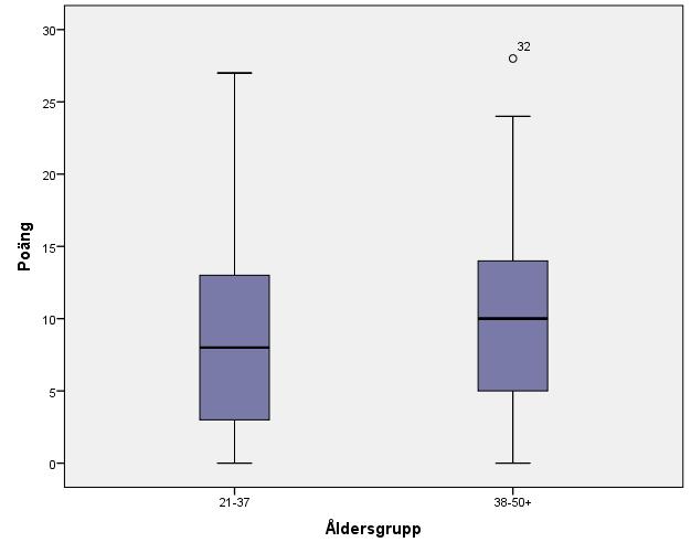 som är i den äldre åldersgruppen med medianvärden på 8,0 respektive 10,0 (se Figur 3)