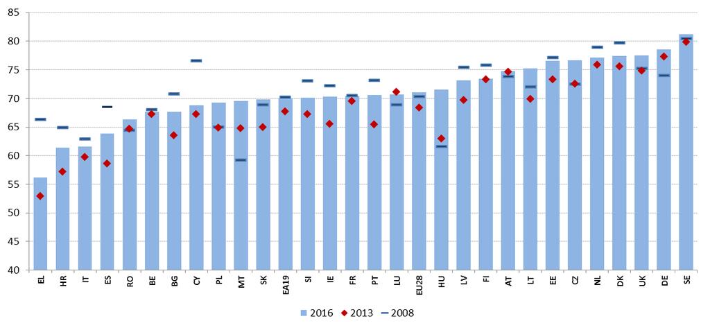Diagram 8: Sysselsättning (20 64 år), jämförelse över flera år Källa: Eurostat, arbetskraftsundersökningen.
