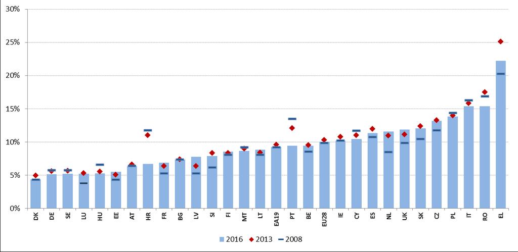 Storbritannien (med 2 procentenheter). Tvärtom sjönk denna andel mest i Portugal (med -4 procentenheter) och Kroatien (med -5,1 procentenheter).