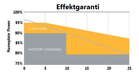 Alla solceller är inte skapta lika Solceller med kringutrustning är generellt sett driftsäkra och underhållsfria. Dock får ni vad ni betalar för, som så ofta annars.