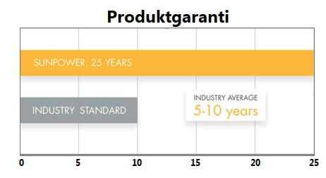 Produktgaranti Produktgarantin täcker fel i panelen, t.ex. om en backdiod slutat fungera. Dessa är ofta 10 år länga.