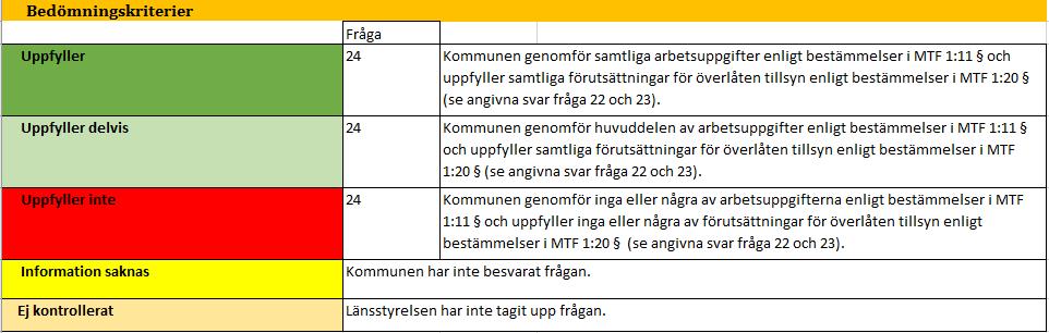 7 Hur man använder bedömningsgrunderna Syftet med projektet är att länsstyrelsen har likartade frågeställningar och gemensamma bedömningsgrunder när vi följer upp olika delar av kommunernas tillsyn