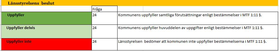 Länsstyrelsens beslut: Exempel på beslutsformuleringar som kan användas i länsstyrelsens rapport. Lagstiftning: En redovisning om vilket lagrum som styr vad som gäller. Ämnesområdena är: 1.