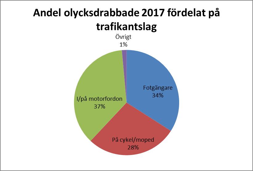 MÖLNDALS STAD Rapport 8(18) TEKNISKA FÖRVALTNINGEN 2018-02-22 Dnr TEN 40/18 Li Hagström Figur 7 Andel olycksdrabbade personer på kommunala vägar 2017 fördelat på trafikantslag Figur 8 Andel