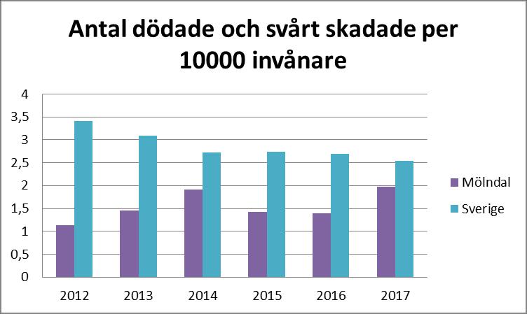 En dödsolycka då MC kolliderar med rådjur på Norra Hällseåkersvägen och en lindrig olycka när en personbil kolliderar med en älg på Gamla Riksvägen.