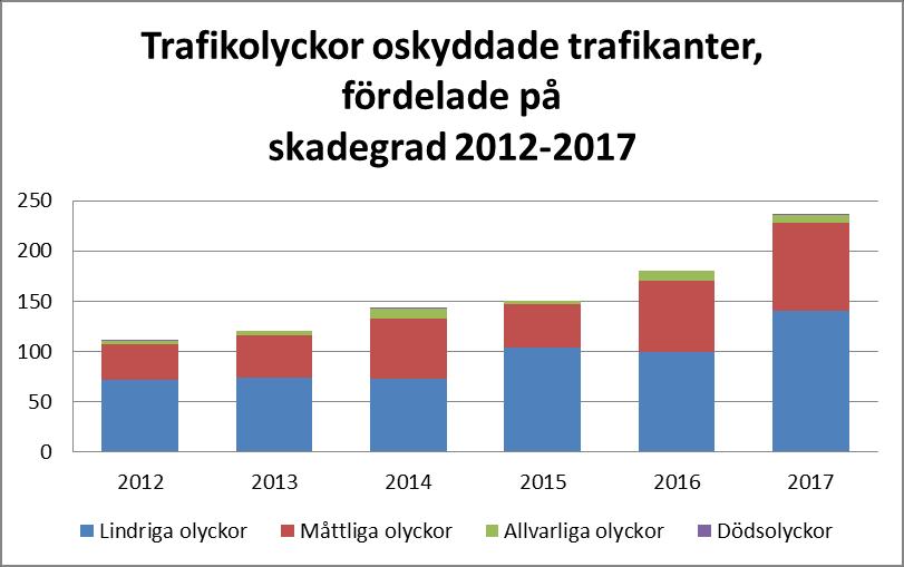 MÖLNDALS STAD Rapport 9(18) TEKNISKA FÖRVALTNINGEN 2018-02-22 Dnr TEN 40/18 Li Hagström 2.