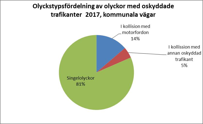 Framförallt är det lindriga personskador som har ökat i antal, 2017 skadades 140 personer lindrigt i trafiken av de oskyddade trafikanterna vilket är 41 fler än 2016, se Figur 10.