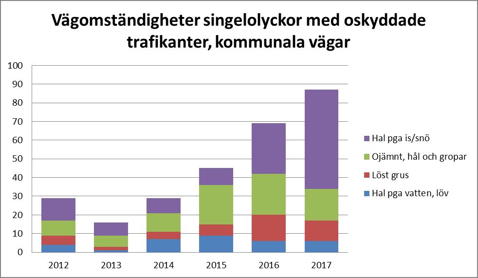 MÖLNDALS STAD Rapport 12(18) TEKNISKA FÖRVALTNINGEN 2018-02-22 Dnr TEN 40/18 Li Hagström fotgängarolyckor där man bedömt att de bidragit till olyckan.