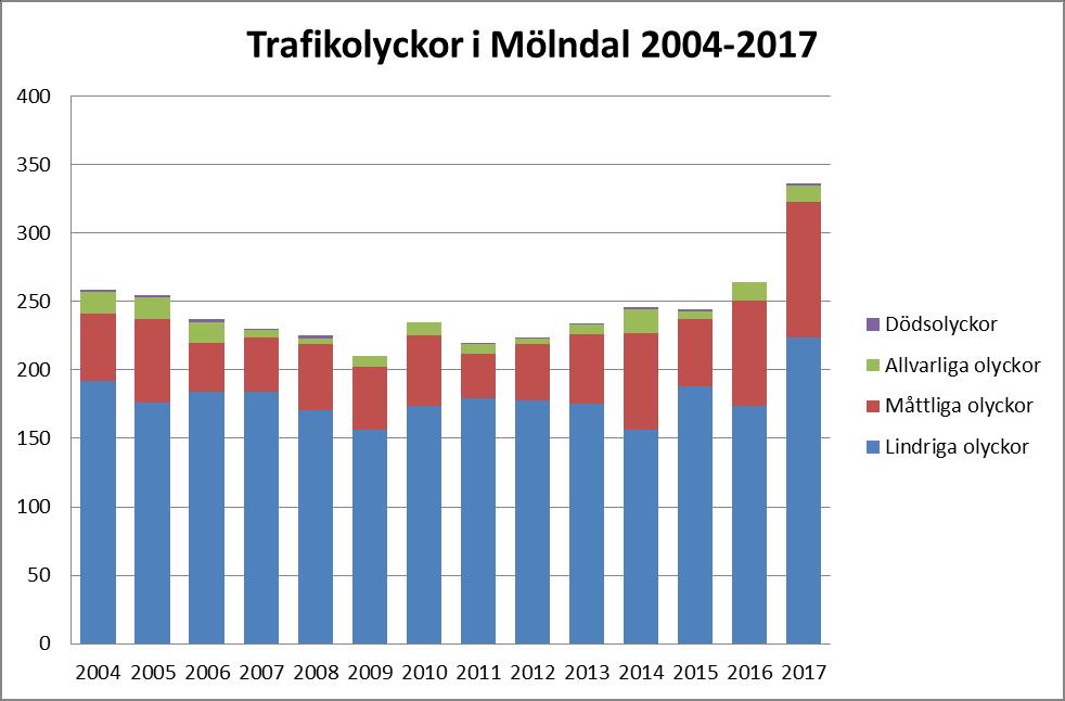 MÖLNDALS STAD Rapport 4(18) TEKNISKA FÖRVALTNINGEN 2018-02-22 Dnr TEN 40/18 Li Hagström 1.