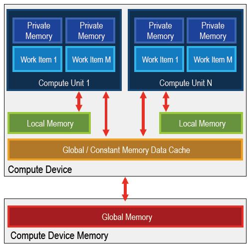 OpenCL Minnesmodell Private memory: Bara en särskild work item har tillgång (t.ex.