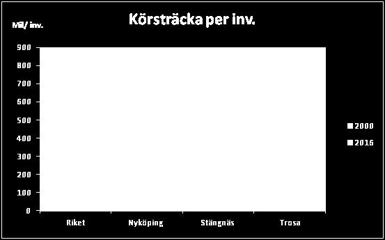 Trosa är en pendlarkommun och trosaborna kör jämförelsevis något längre än jämförbara kommuner i länet, som också ligger i närheten av motorväg
