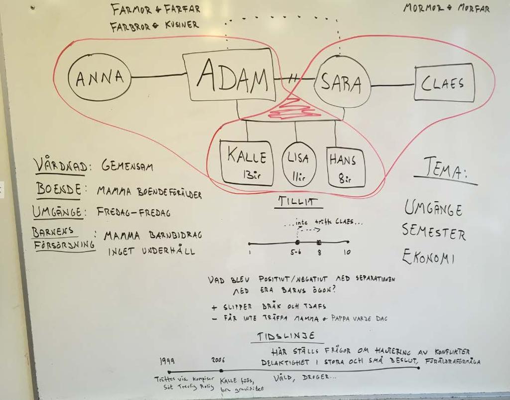 4.3.2 Enskilt samtal med föräldrar För att förstå processen och metoden kommer ett typärende/standardexempel med familjen Adam, Sara, Kalle, Lisa och Hans att användas.